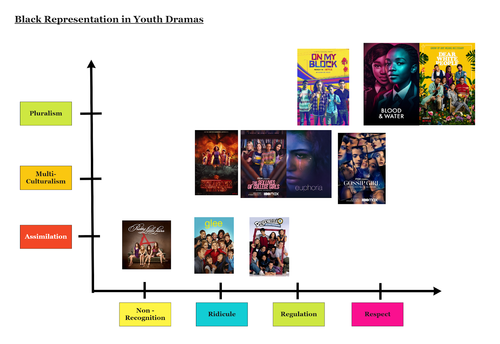 Black Representation in Youth Dramas Degrassi Case Study