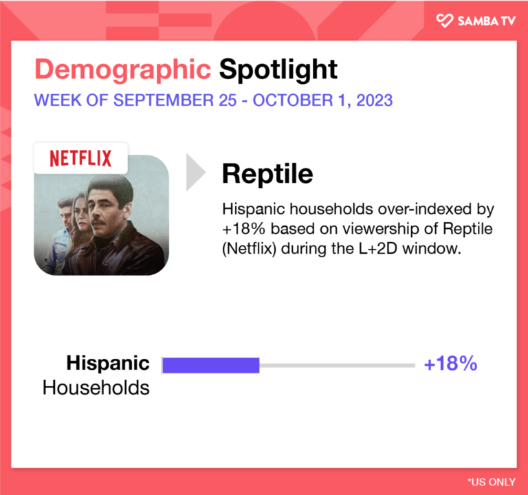 &lsquo;Reptile&rsquo; se glisse dans le top des spots de streaming avec un grand premier week-end |  Graphiques