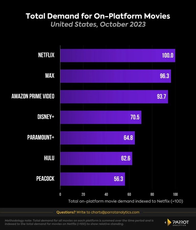 Avec moitié moins de contenu, Max suit le rythme de la demande de Netflix | Charts