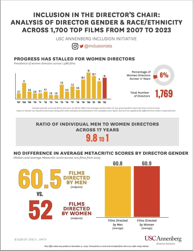 Malgré "Barbie", les réalisatrices sont encore largement sous-représentées dans les films les plus rentables de 2023