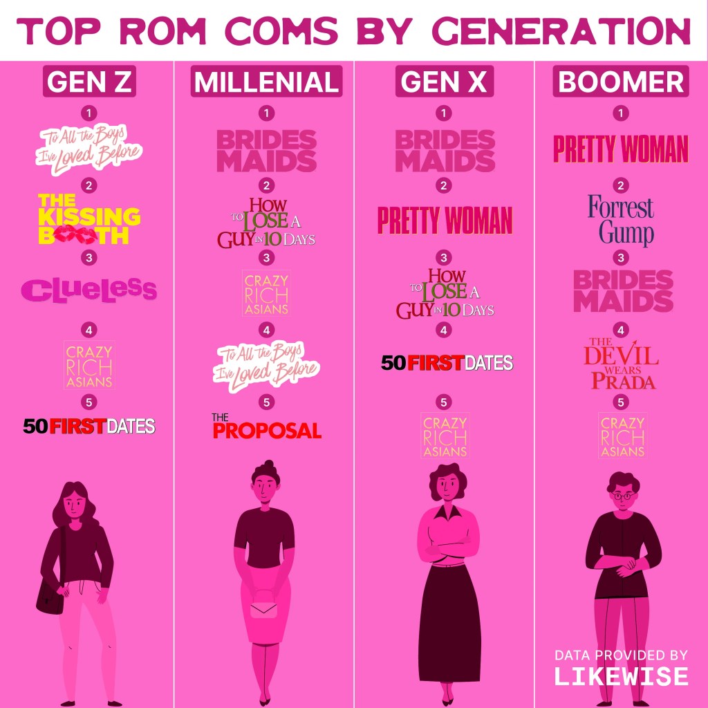 top-rom-coms-par-generation