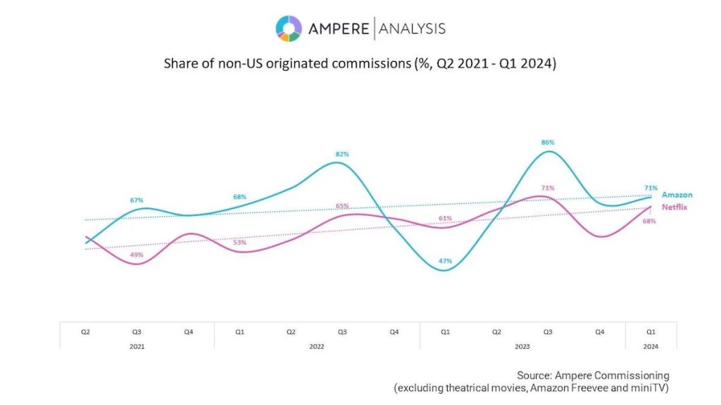 1719822676 903 Netflix et Amazon en tete avec 53 des commandes