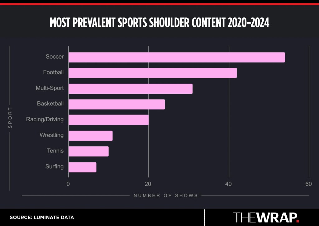1733883045 34 Netflix et Prime Video dominent le streaming sportif selon une