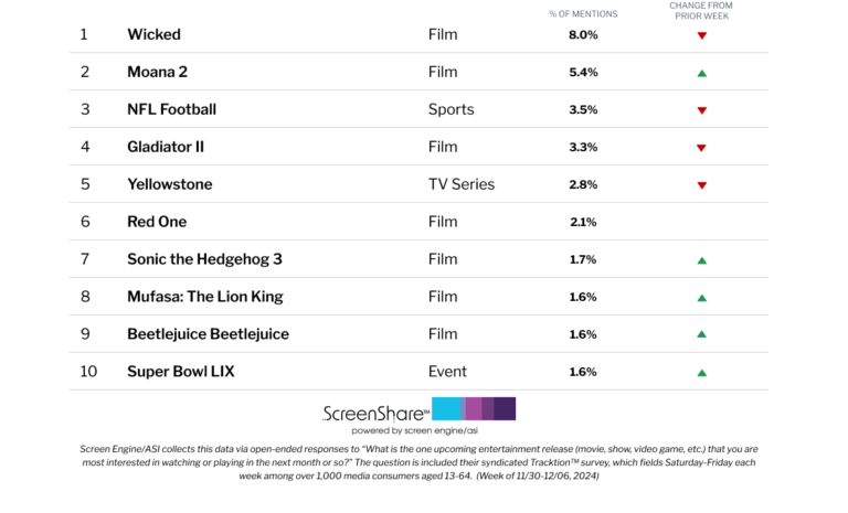 « Wicked » s'envole avec une autre semaine alors que les principaux consommateurs de titres sont les plus enthousiasmés