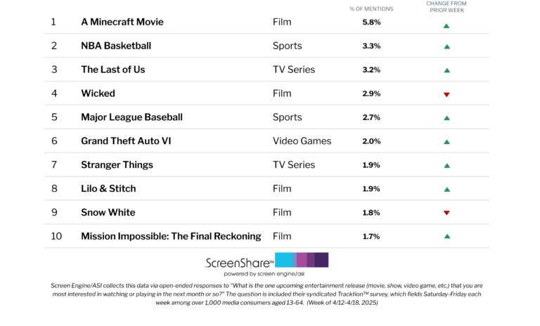 «  Mission: Impossible – The Final Reckoning 'rejoint les 10 meilleurs titres que les consommateurs sont les plus excités par