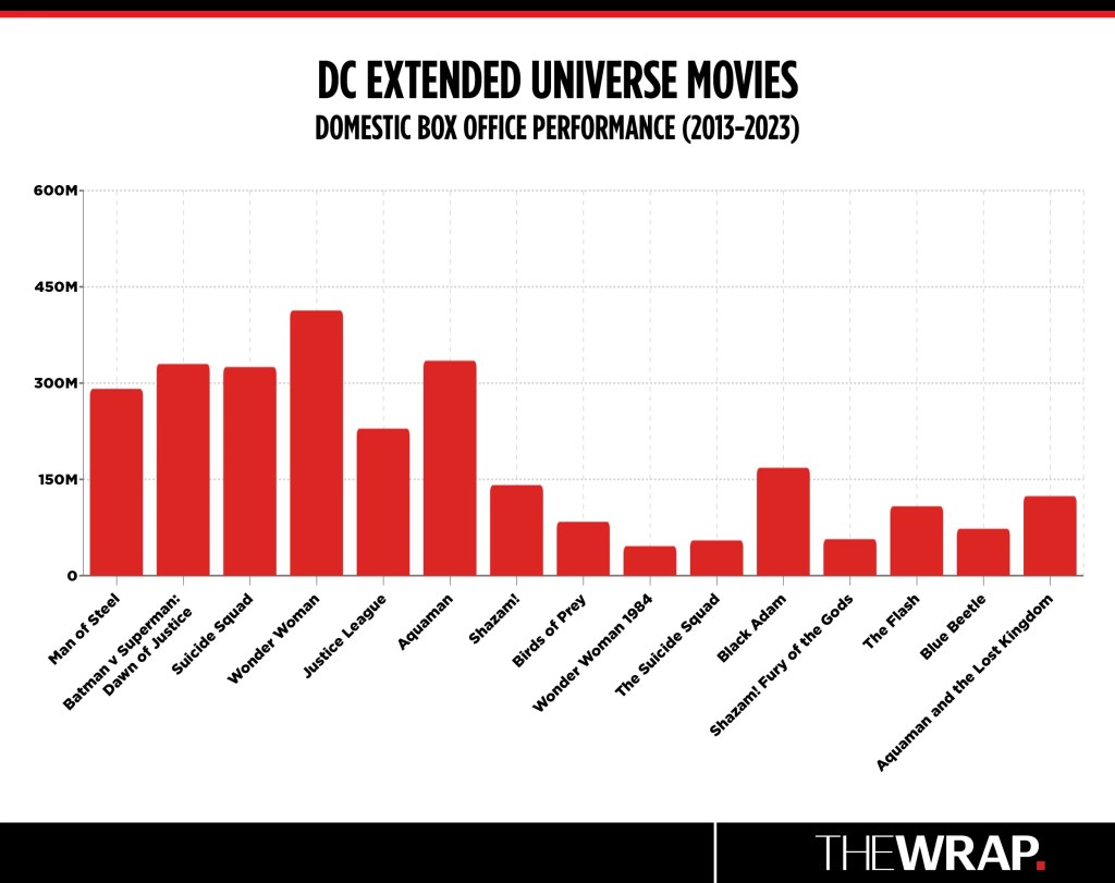 1748869579 126 Les studios DC de Warner peuvent ils sortir des cendres avec