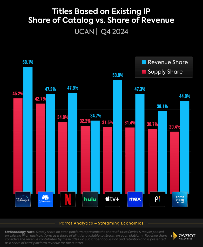 1750439504 117 Les adaptations de bandes dessinees ont chute en streaming depuis