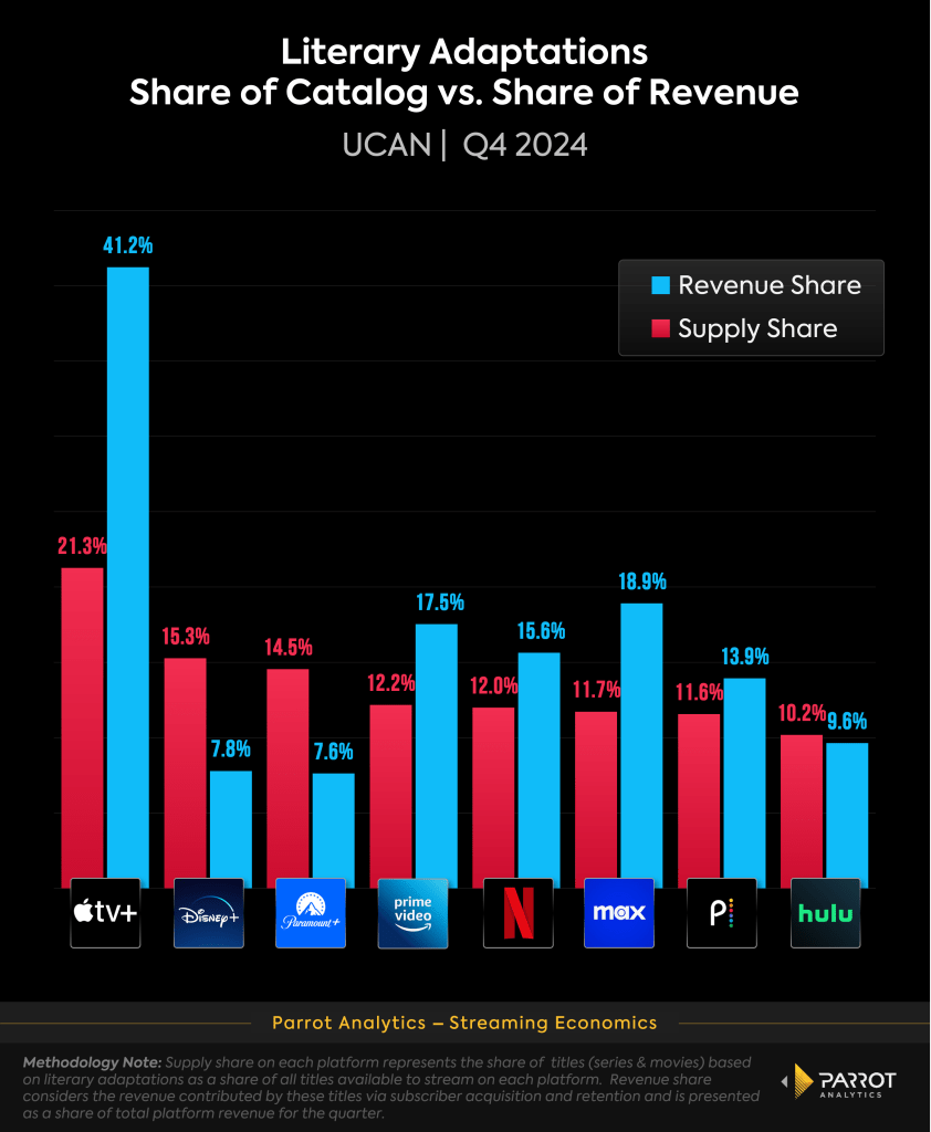 1750439504 830 Les adaptations de bandes dessinees ont chute en streaming depuis