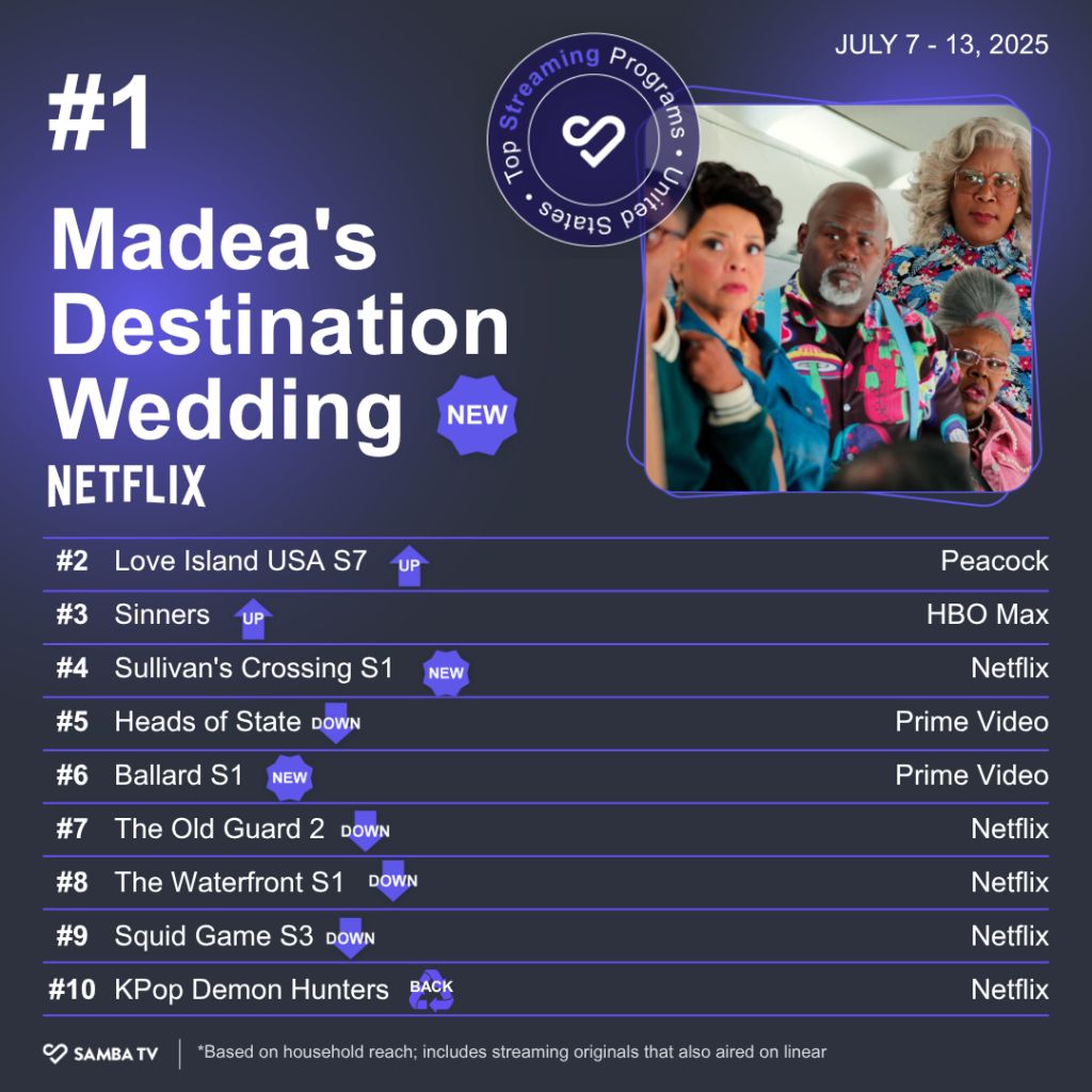 1752784183 547 Netflix continue de dominer le top 10 en streaming d39ete
