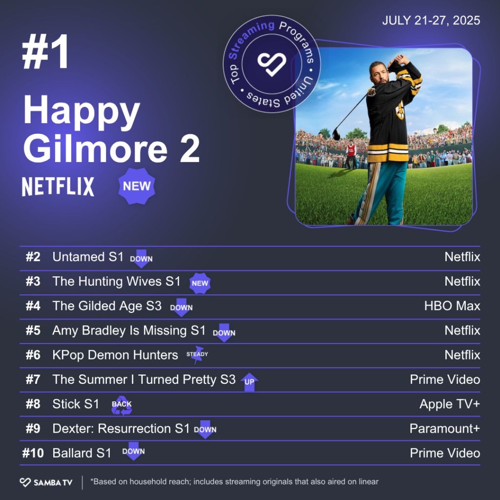 1753988324 580 Happy Gilmore 2 3939 fait des debuts massifs a