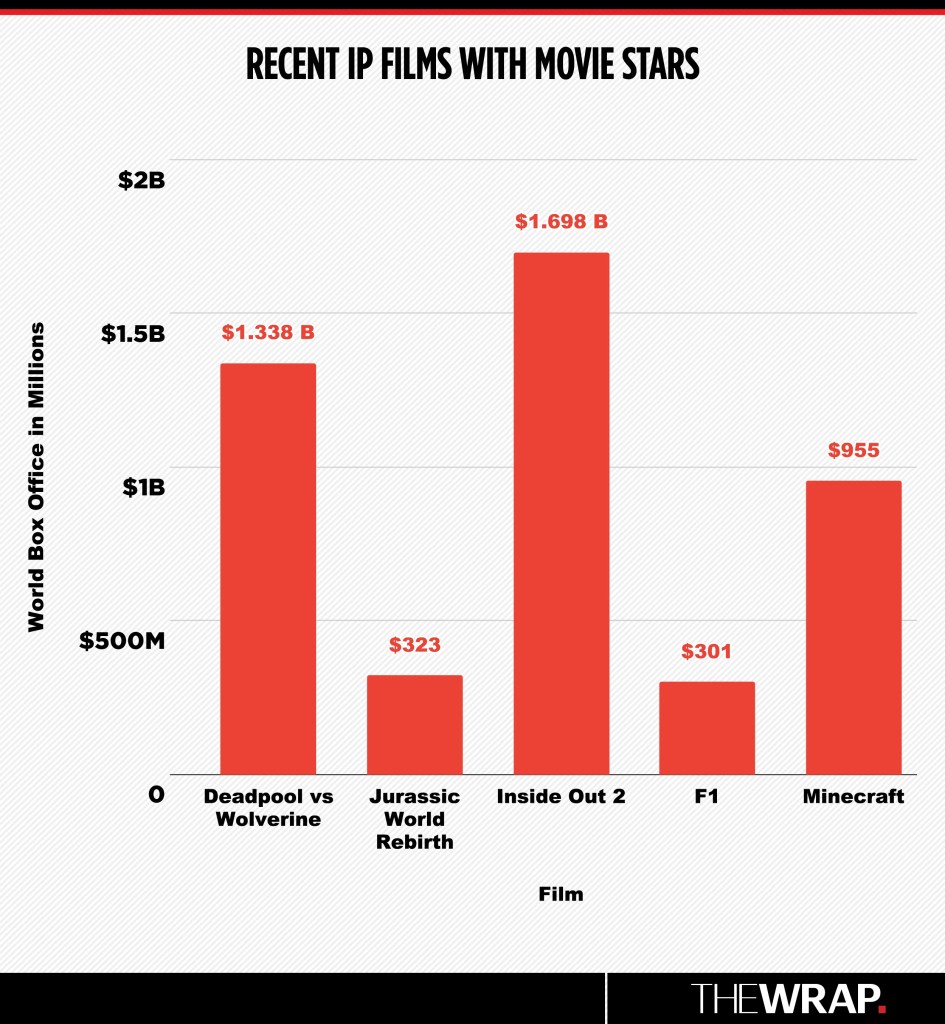 Films IP récents avec des stars de cinéma