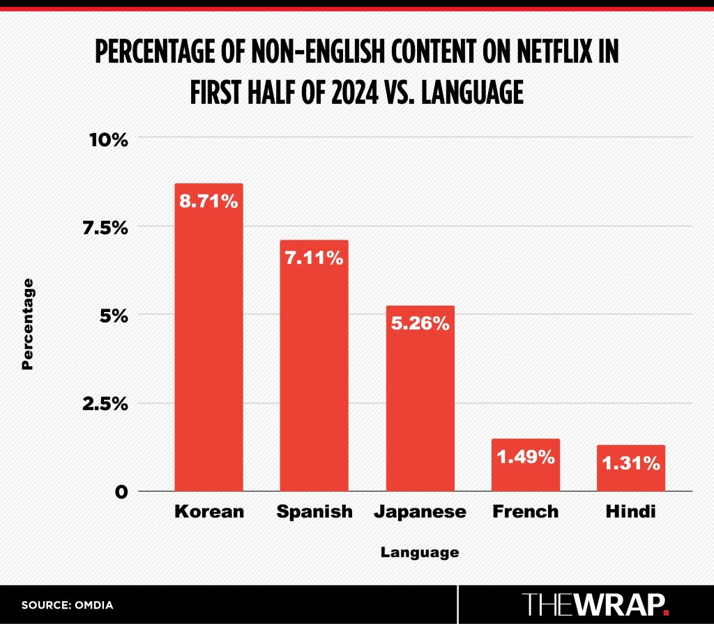 Pourcentage de contenu non anglais sur Netflix dans le premier semestre de 2024 contre la langue