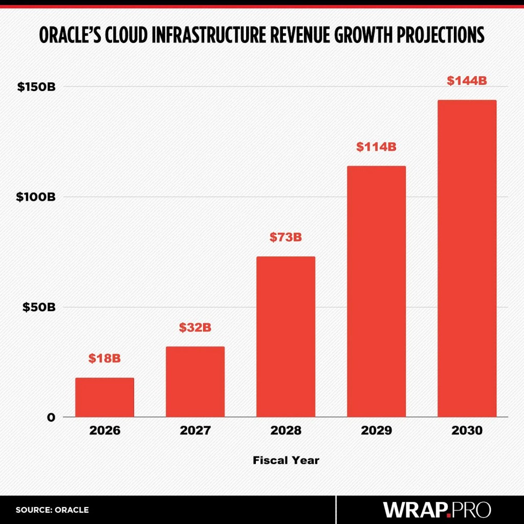 Oracle Cloud Revenue Prévisions