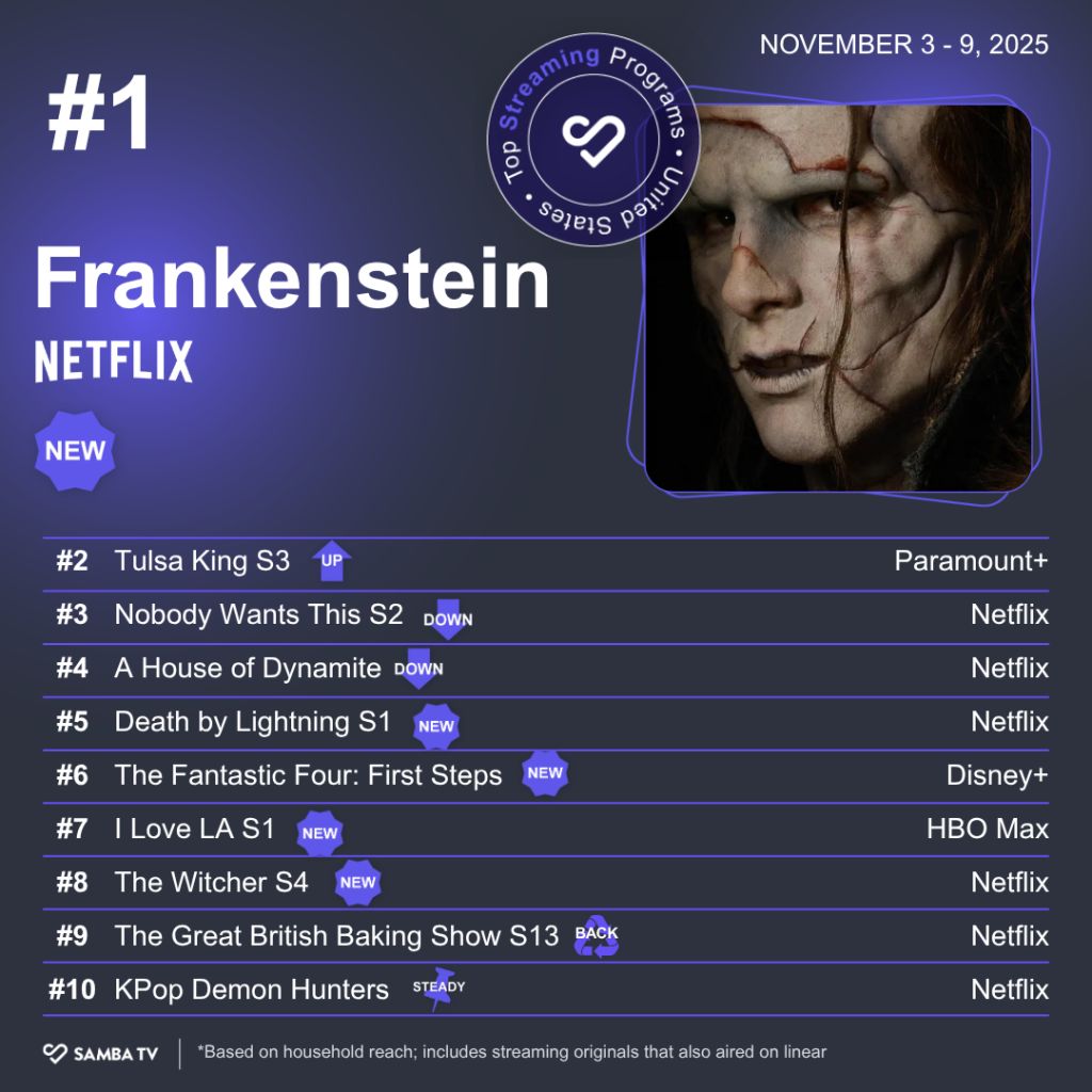 1763142798 554 Frankenstein de Netflix fait ses debuts au n°1
