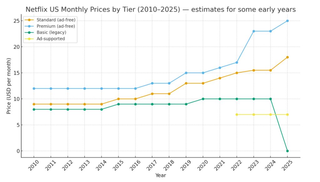 Tarifs Netflix de 2010 à 2025 (graphique de ChatGPT)