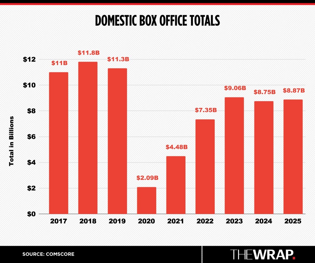Si le boom et la recession du box office de 2025