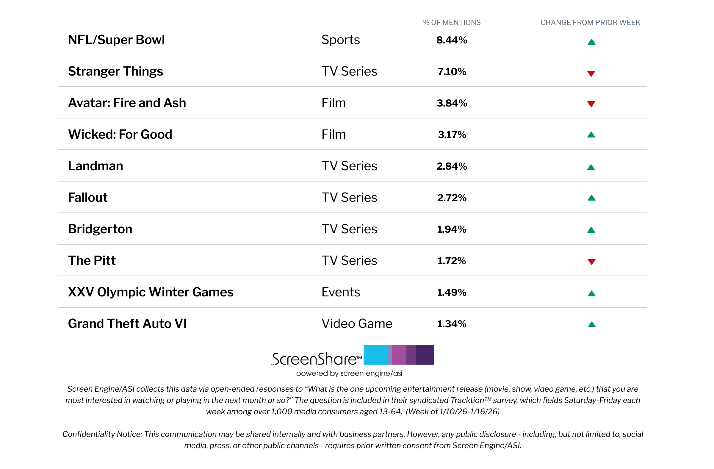 Le public est actuellement plus enthousiasmé par le Super Bowl que par n'importe quel film ou titre télévisé | Graphique