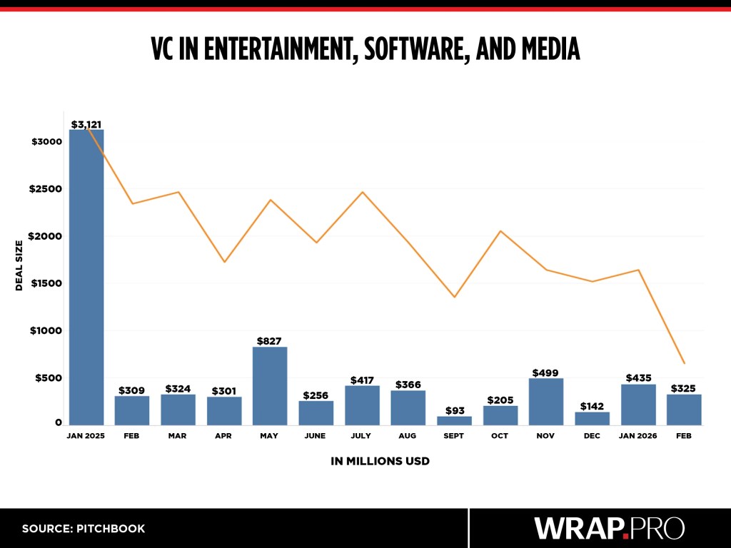 1773237451 185 L39IA domine toujours alors que les transactions Media VC ont