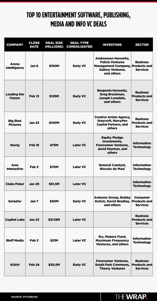 1773237451 633 L39IA domine toujours alors que les transactions Media VC ont
